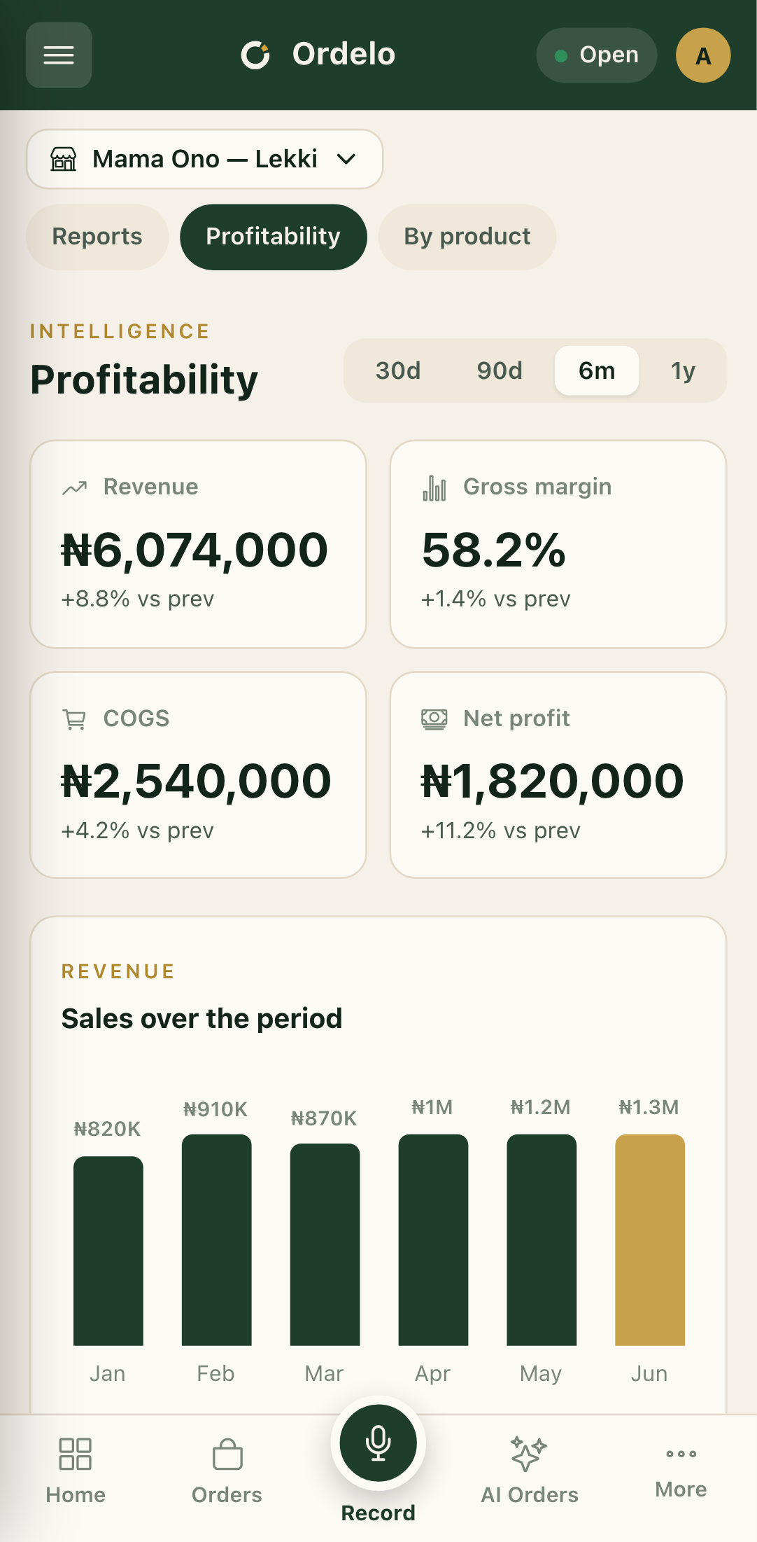 Profitability overview